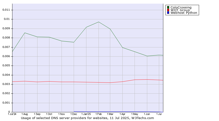 Historical trends in the usage of ColoCrossing vs. WIIT Group vs. Webhost Python
