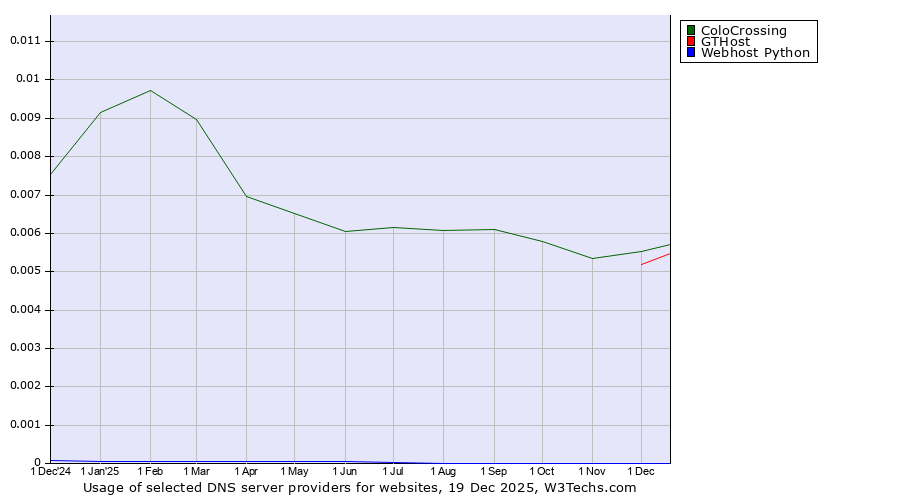 Historical trends in the usage of ColoCrossing vs. GTHost vs. Webhost Python