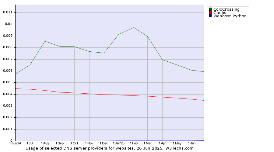 Historical trends in the usage of ColoCrossing vs. Guebs vs. Webhost Python