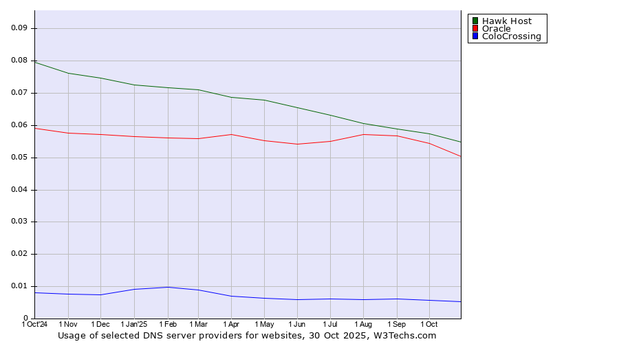 Historical trends in the usage of Hawk Host vs. Oracle vs. ColoCrossing