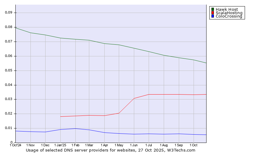 Historical trends in the usage of Hawk Host vs. ScalaHosting vs. ColoCrossing