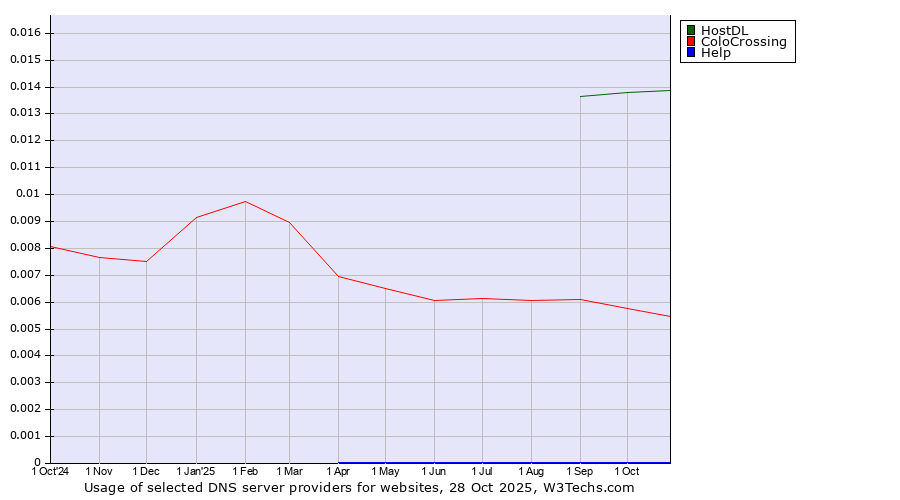 Historical trends in the usage of HostDL vs. ColoCrossing vs. Help