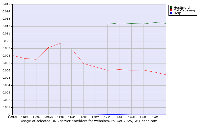 Historical trends in the usage of Hosting.cl vs. ColoCrossing vs. Help