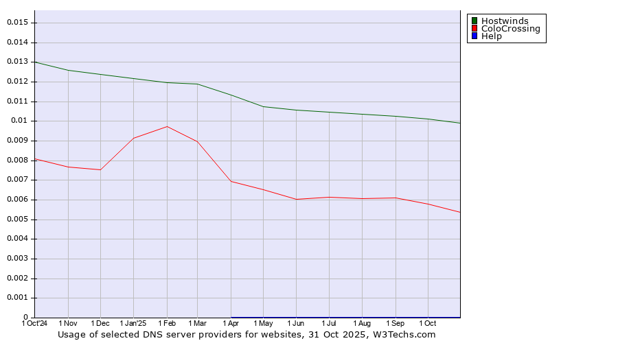 Historical trends in the usage of Hostwinds vs. ColoCrossing vs. Help