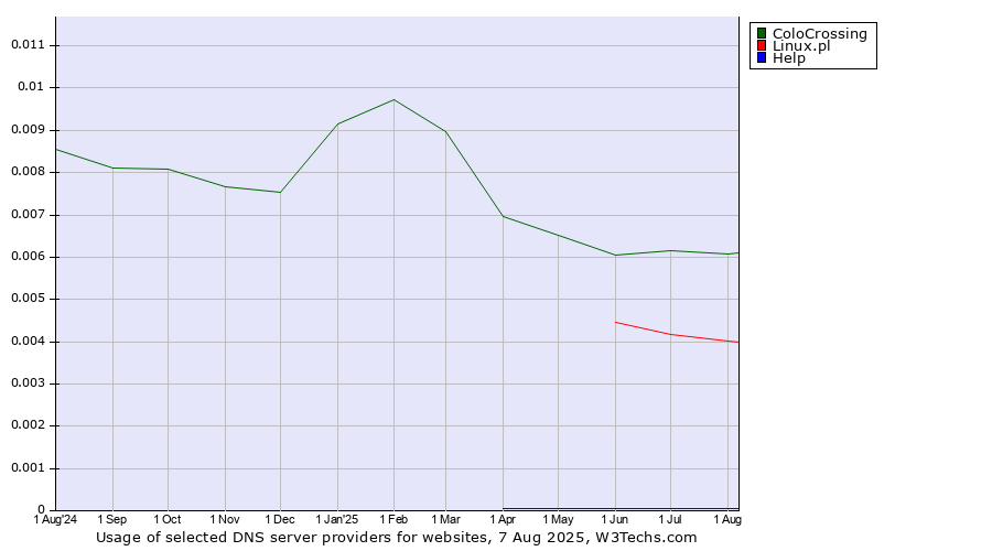 Historical trends in the usage of ColoCrossing vs. Linux.pl vs. Help