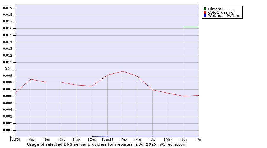 Historical trends in the usage of Hitrost vs. ColoCrossing vs. Webhost Python
