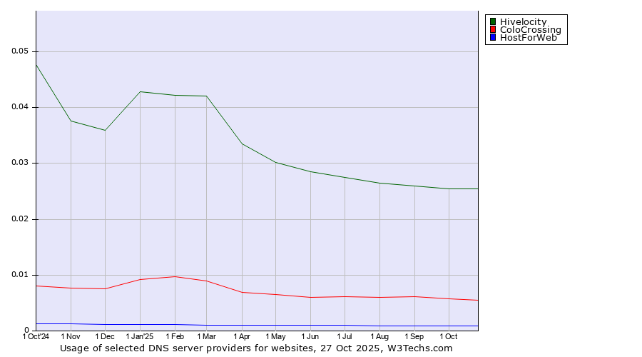 Historical trends in the usage of Hivelocity vs. ColoCrossing vs. HostForWeb