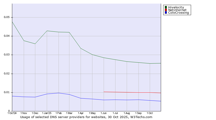 Historical trends in the usage of Hivelocity vs. Netinternet vs. ColoCrossing