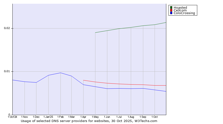 Historical trends in the usage of Hoasted vs. Cellcom vs. ColoCrossing