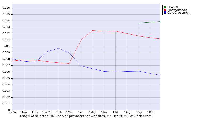 Historical trends in the usage of HostDL vs. HostArmada vs. ColoCrossing