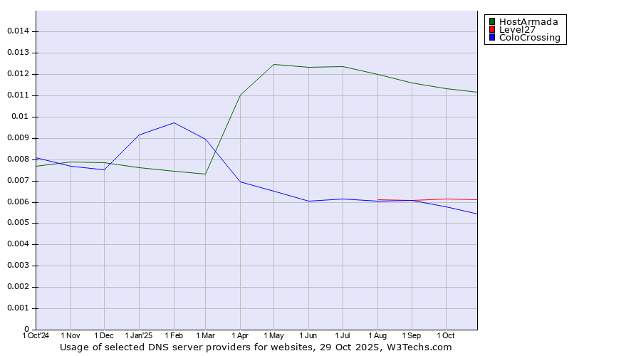 Historical trends in the usage of HostArmada vs. Level27 vs. ColoCrossing