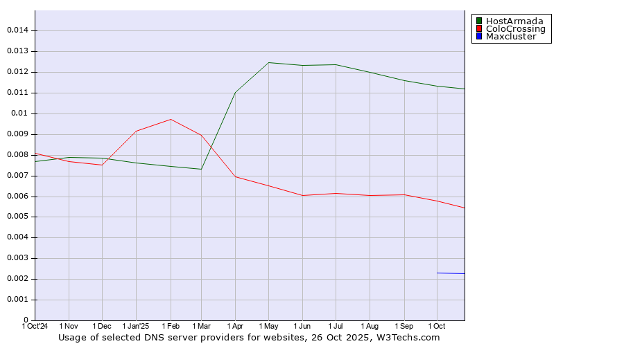 Historical trends in the usage of HostArmada vs. ColoCrossing vs. Maxcluster
