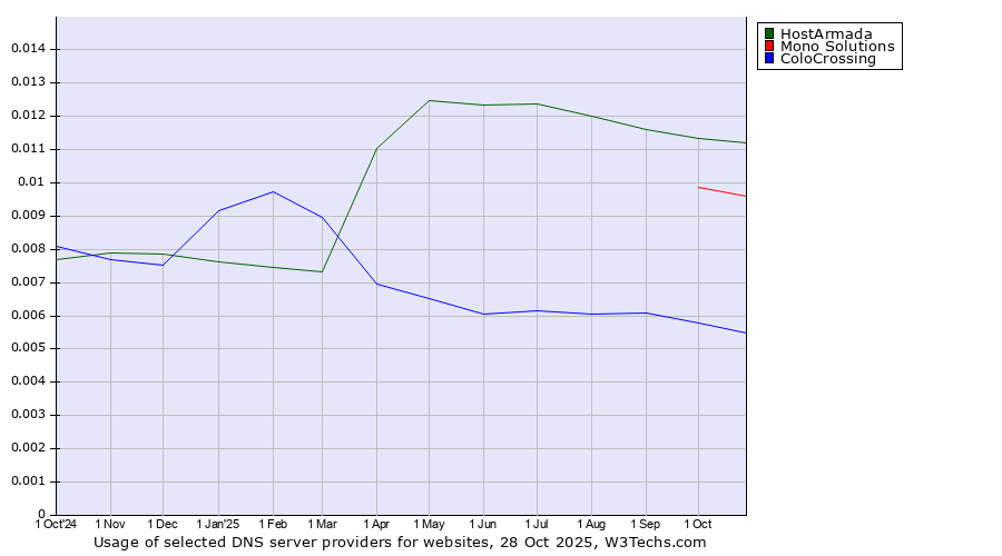 Historical trends in the usage of HostArmada vs. Mono Solutions vs. ColoCrossing