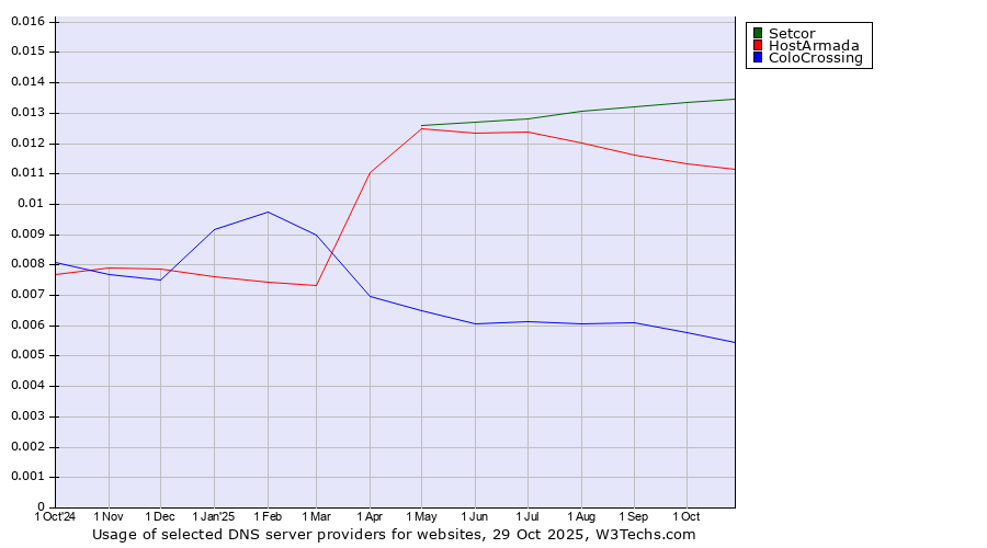 Historical trends in the usage of Setcor vs. HostArmada vs. ColoCrossing