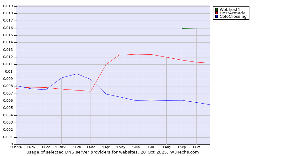 Historical trends in the usage of Webhost1 vs. HostArmada vs. ColoCrossing