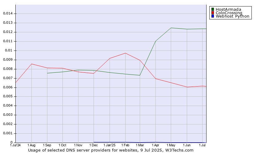 Historical trends in the usage of HostArmada vs. ColoCrossing vs. Webhost Python