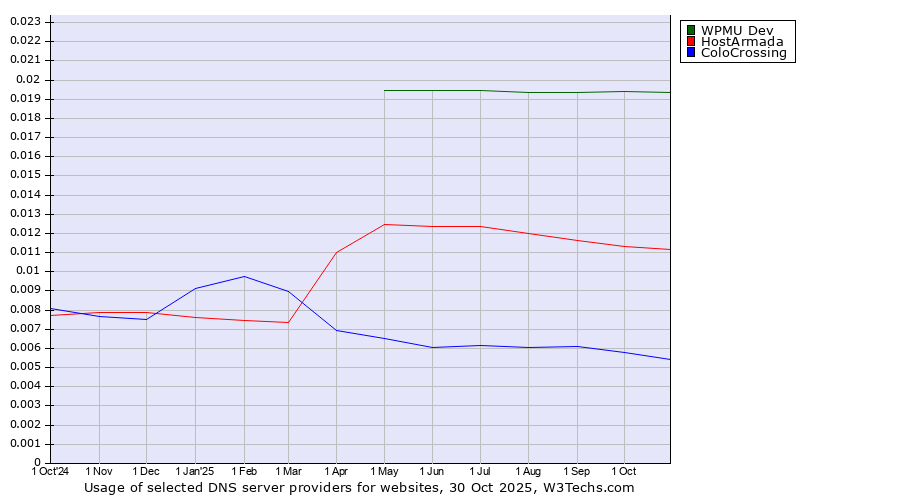 Historical trends in the usage of WPMU Dev vs. HostArmada vs. ColoCrossing