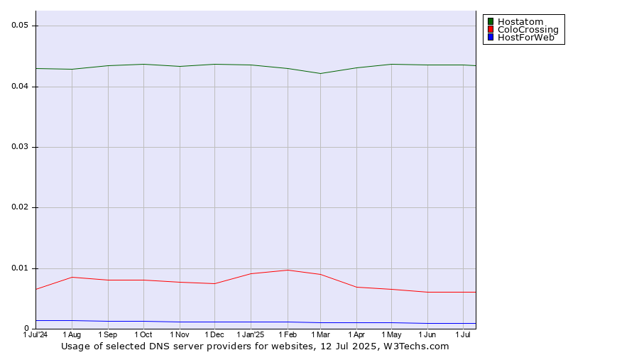 Historical trends in the usage of Hostatom vs. ColoCrossing vs. HostForWeb
