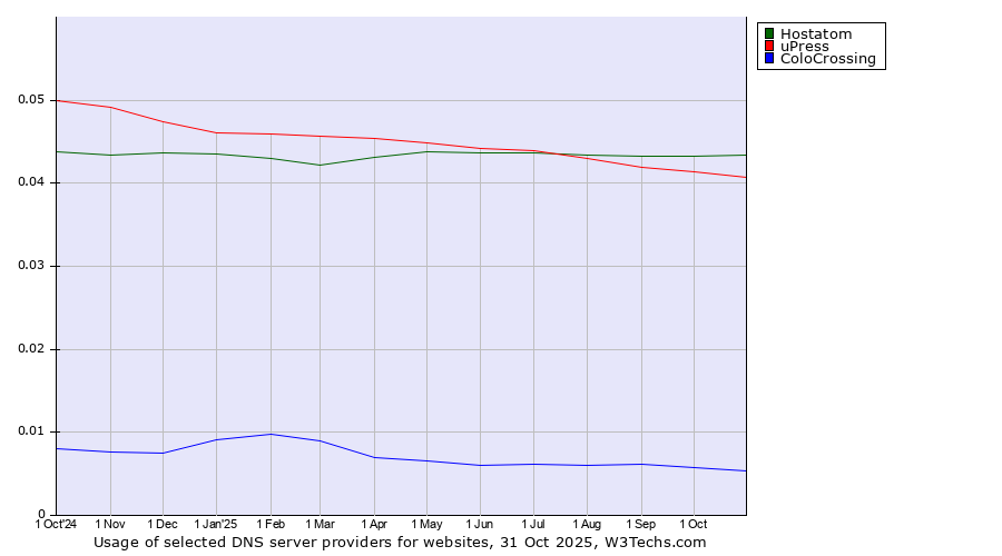 Historical trends in the usage of Hostatom vs. uPress vs. ColoCrossing