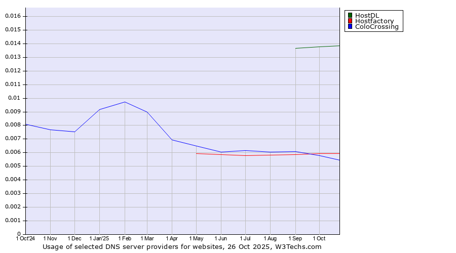Historical trends in the usage of HostDL vs. Hostfactory vs. ColoCrossing