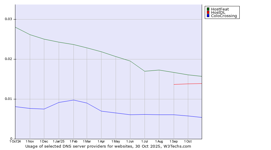 Historical trends in the usage of HostFeat vs. HostDL vs. ColoCrossing