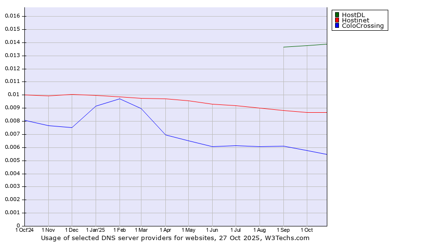 Historical trends in the usage of HostDL vs. Hostinet vs. ColoCrossing