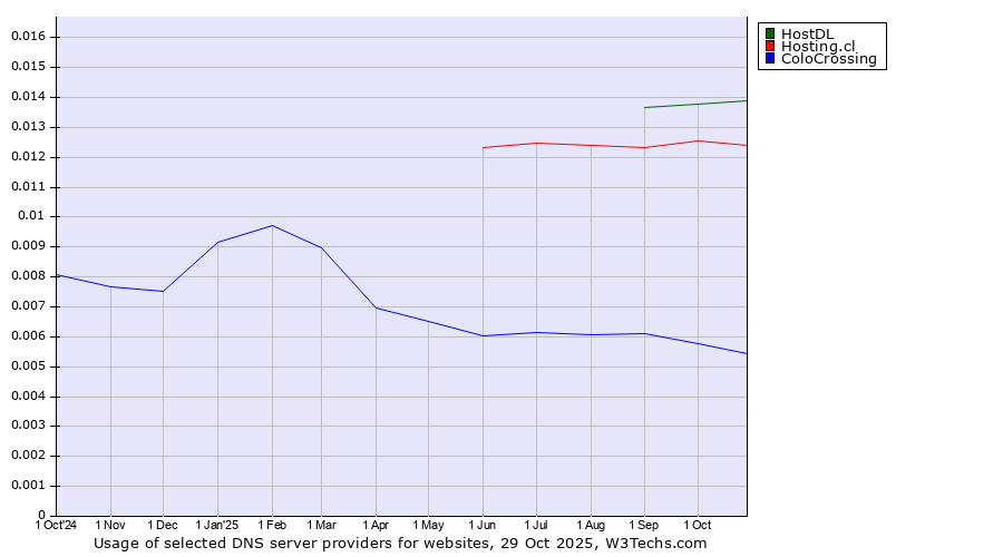Historical trends in the usage of HostDL vs. Hosting.cl vs. ColoCrossing