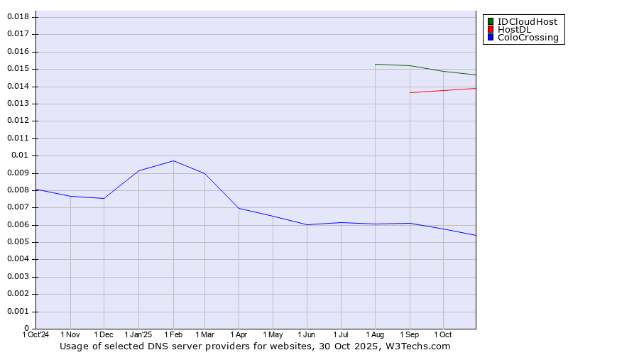 Historical trends in the usage of IDCloudHost vs. HostDL vs. ColoCrossing