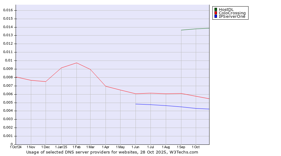 Historical trends in the usage of HostDL vs. ColoCrossing vs. IPServerOne