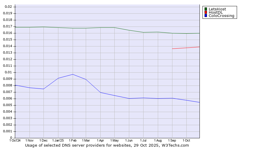 Historical trends in the usage of LetsHost vs. HostDL vs. ColoCrossing