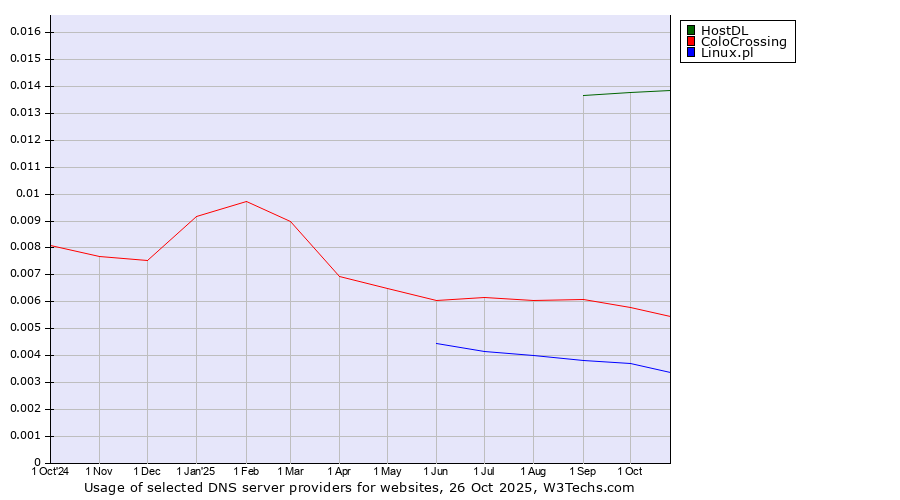 Historical trends in the usage of HostDL vs. ColoCrossing vs. Linux.pl