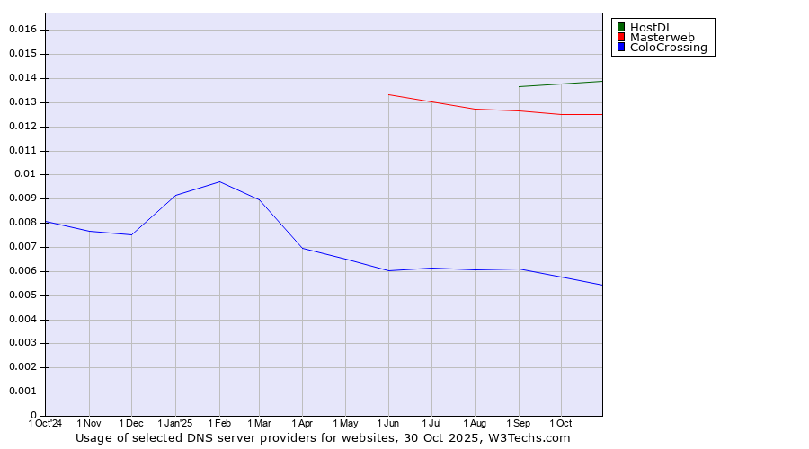 Historical trends in the usage of HostDL vs. Masterweb vs. ColoCrossing