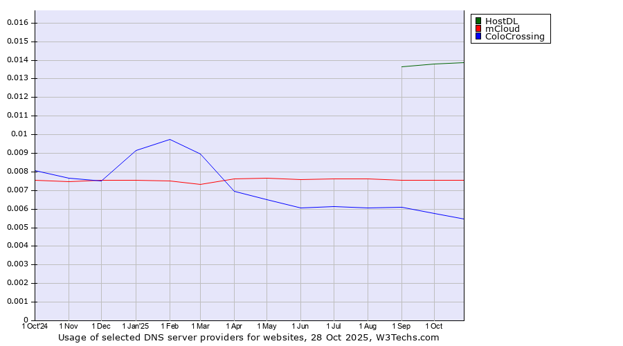 Historical trends in the usage of HostDL vs. mCloud vs. ColoCrossing