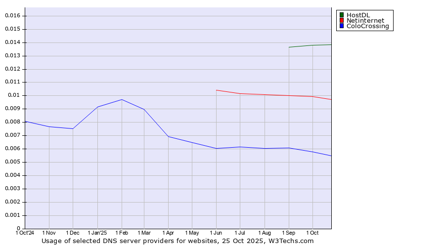Historical trends in the usage of HostDL vs. Netinternet vs. ColoCrossing