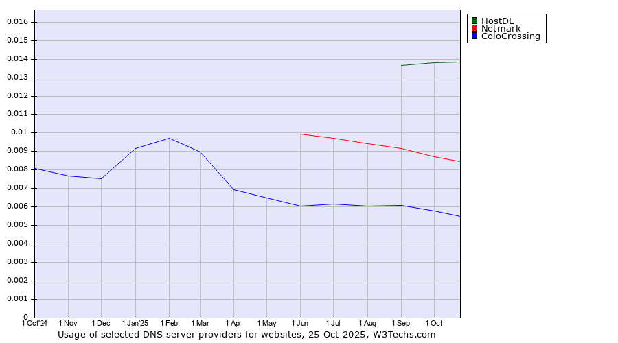 Historical trends in the usage of HostDL vs. Netmark vs. ColoCrossing