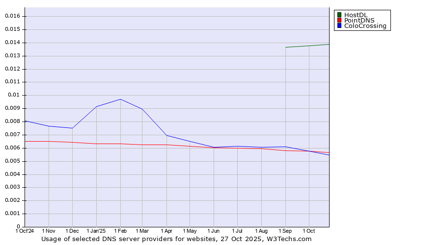 Historical trends in the usage of HostDL vs. PointDNS vs. ColoCrossing