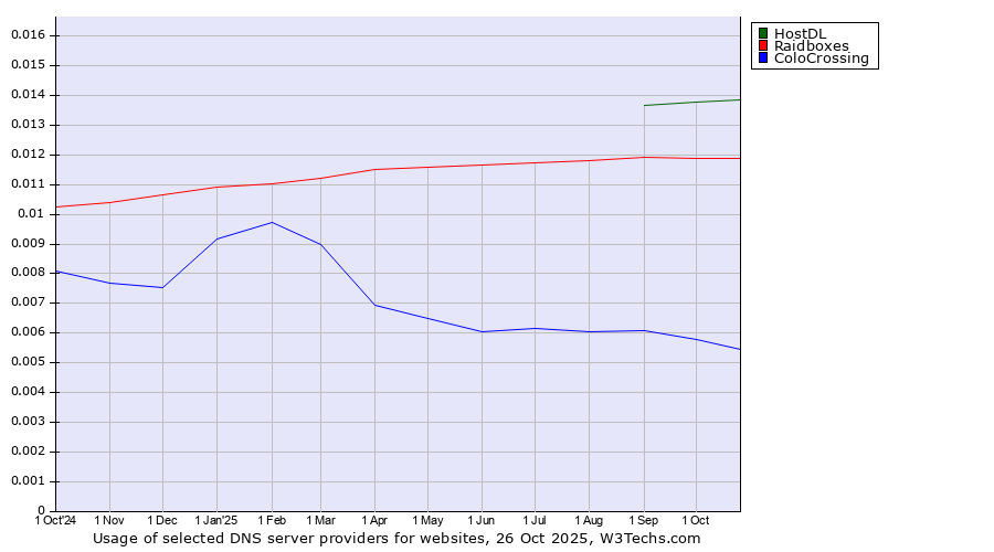 Historical trends in the usage of HostDL vs. Raidboxes vs. ColoCrossing