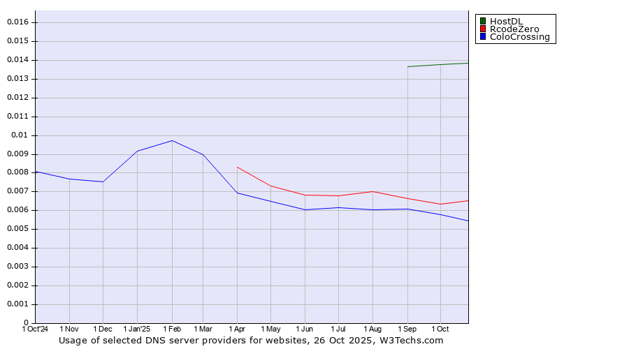 Historical trends in the usage of HostDL vs. RcodeZero vs. ColoCrossing