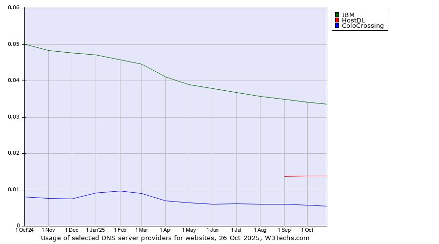 Historical trends in the usage of IBM vs. HostDL vs. ColoCrossing