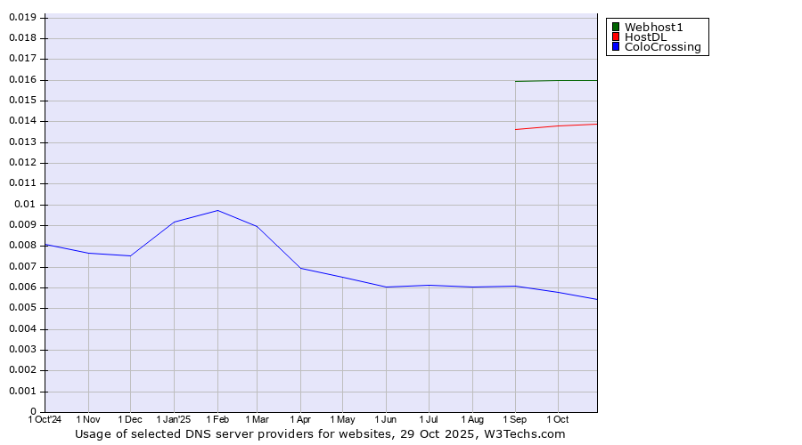 Historical trends in the usage of Webhost1 vs. HostDL vs. ColoCrossing