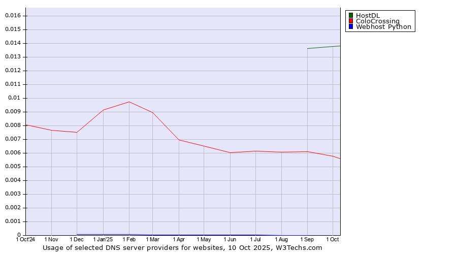 Historical trends in the usage of HostDL vs. ColoCrossing vs. Webhost Python