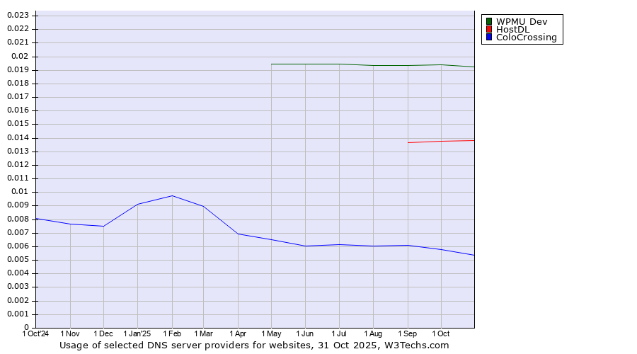 Historical trends in the usage of WPMU Dev vs. HostDL vs. ColoCrossing