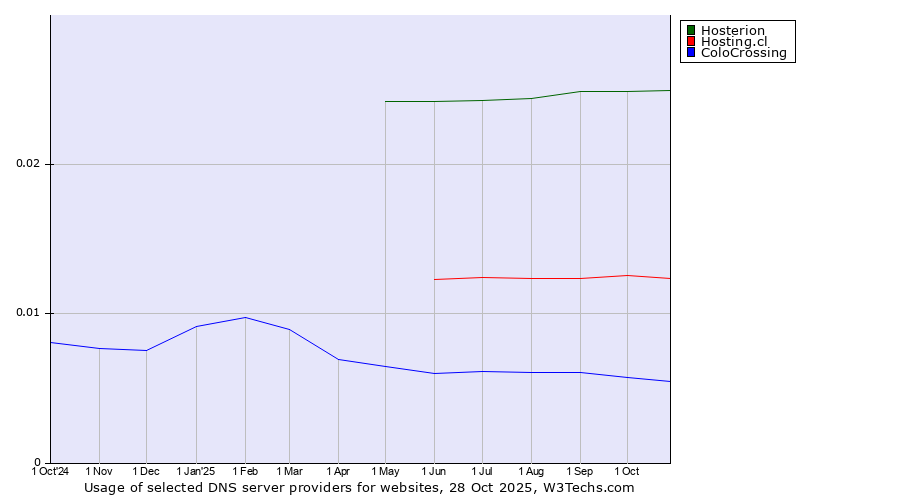 Historical trends in the usage of Hosterion vs. Hosting.cl vs. ColoCrossing