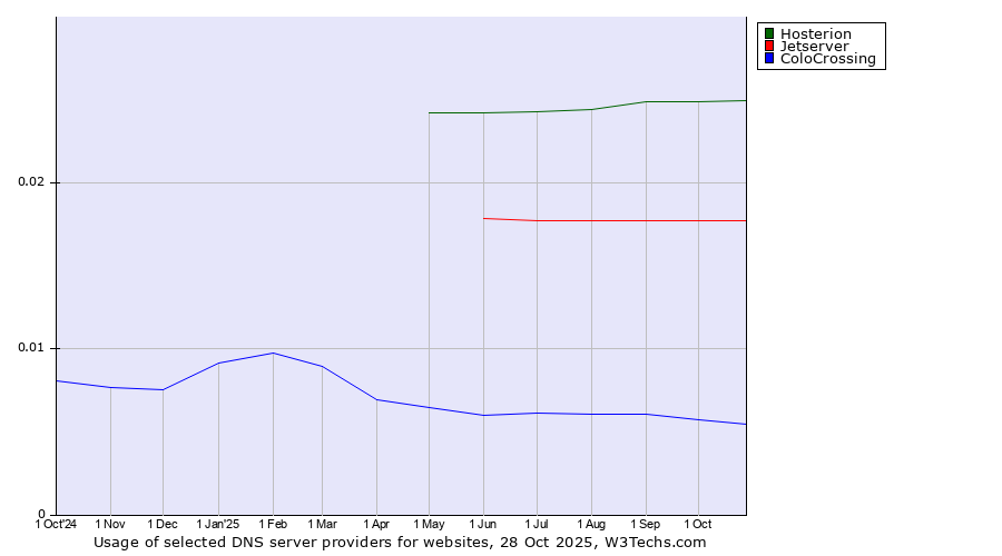 Historical trends in the usage of Hosterion vs. Jetserver vs. ColoCrossing