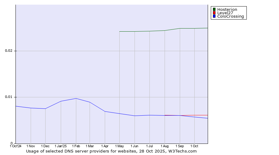 Historical trends in the usage of Hosterion vs. Level27 vs. ColoCrossing