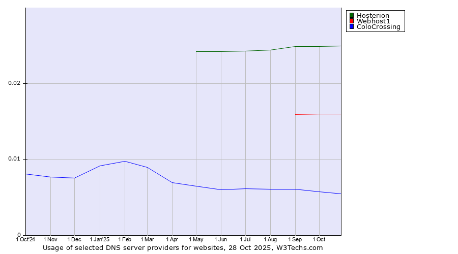 Historical trends in the usage of Hosterion vs. Webhost1 vs. ColoCrossing
