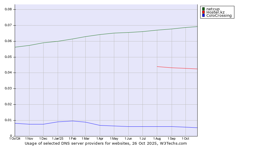 Historical trends in the usage of netcup vs. Hoster.kz vs. ColoCrossing