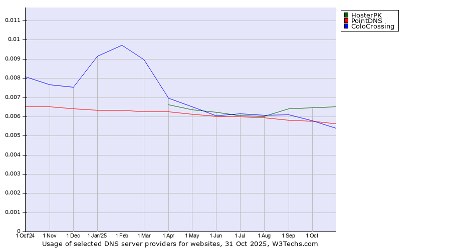 Historical trends in the usage of HosterPK vs. PointDNS vs. ColoCrossing