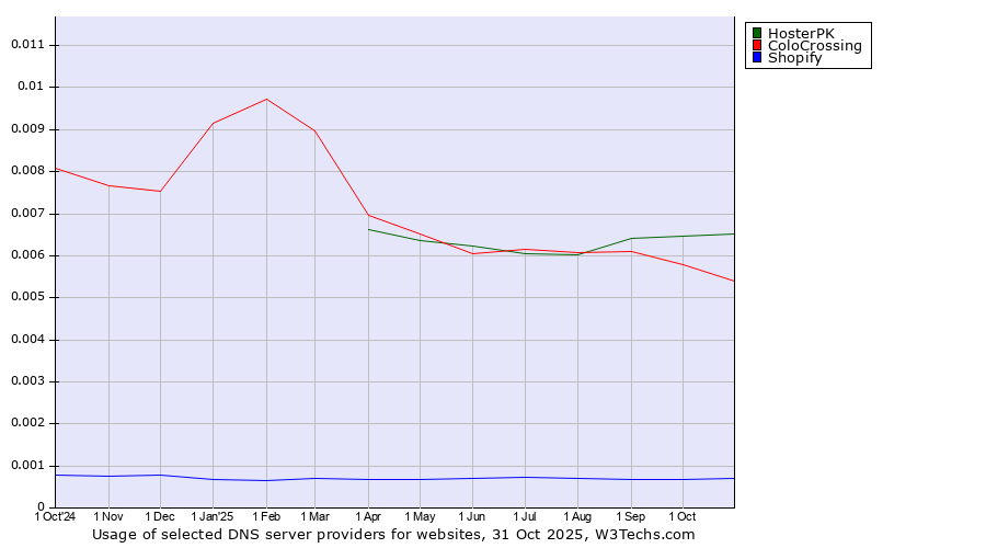 Historical trends in the usage of HosterPK vs. ColoCrossing vs. Shopify