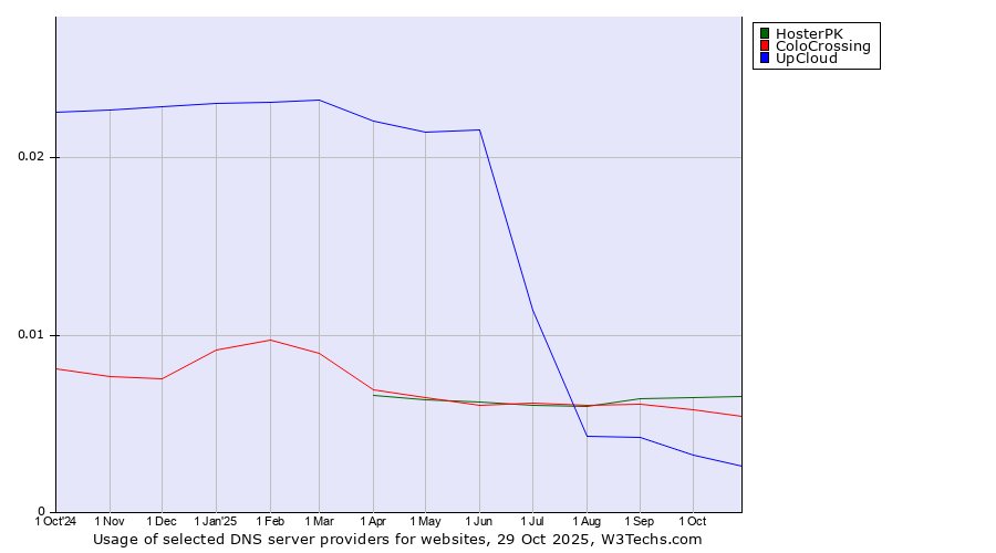 Historical trends in the usage of HosterPK vs. ColoCrossing vs. UpCloud